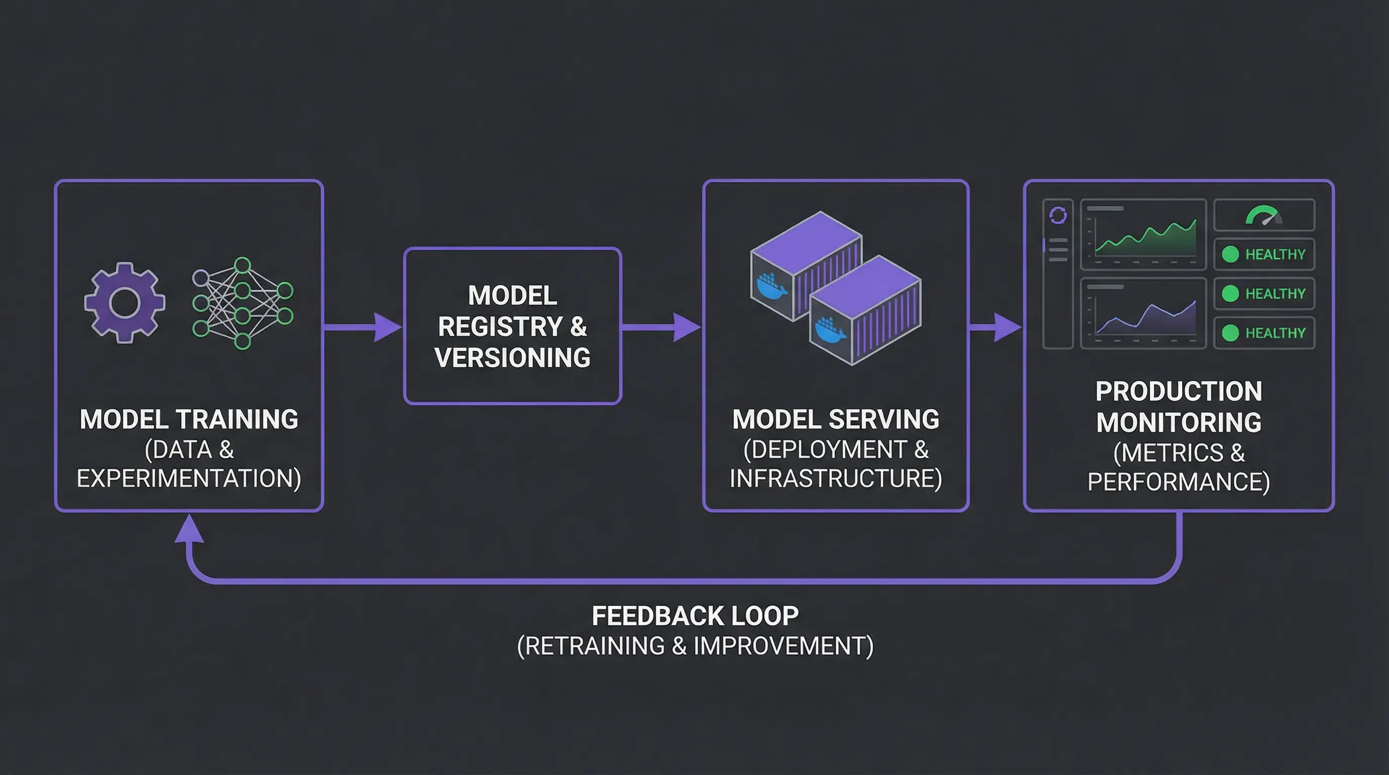 ML Ops : Entraînement, Déploiement et Surveillance